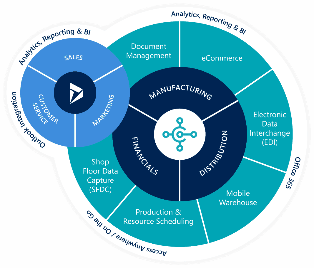 Visit Microsoft Dynamics 365 Platform all in one