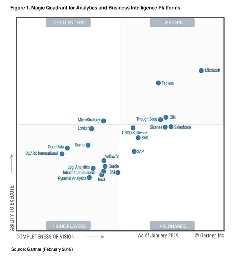 Gartner BI microsoft