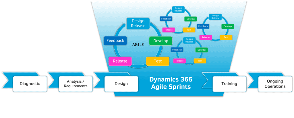 Dynamics 365 sprint